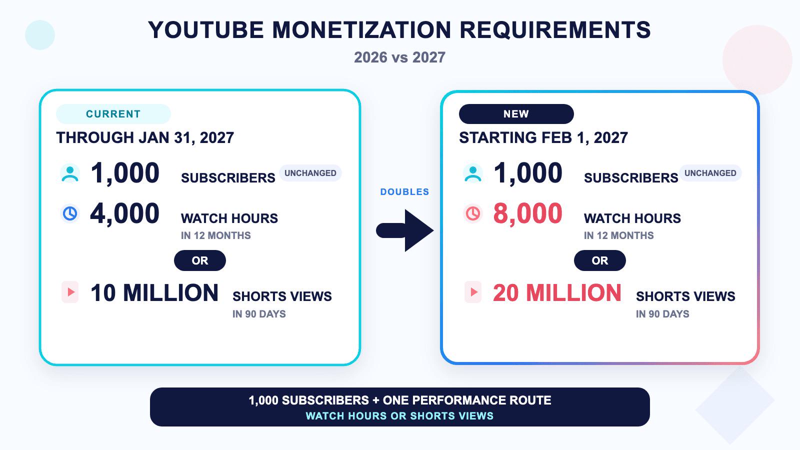 A screenshot of YouTube's change to monetisation. It doubled the watch hours in 12 months to 8,000 or 20 million short views in 90 days.